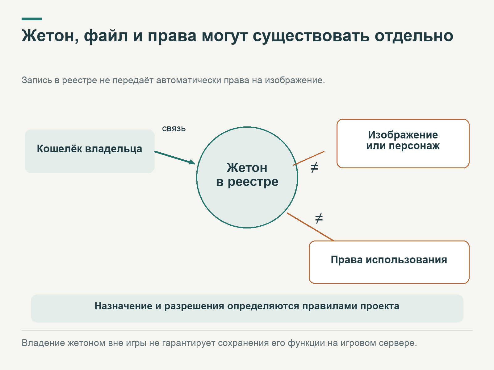 Схема NFT: кошелёк связан с жетоном в реестре, но изображение и права использования показаны отдельными объектами, определяемыми правилами проекта.