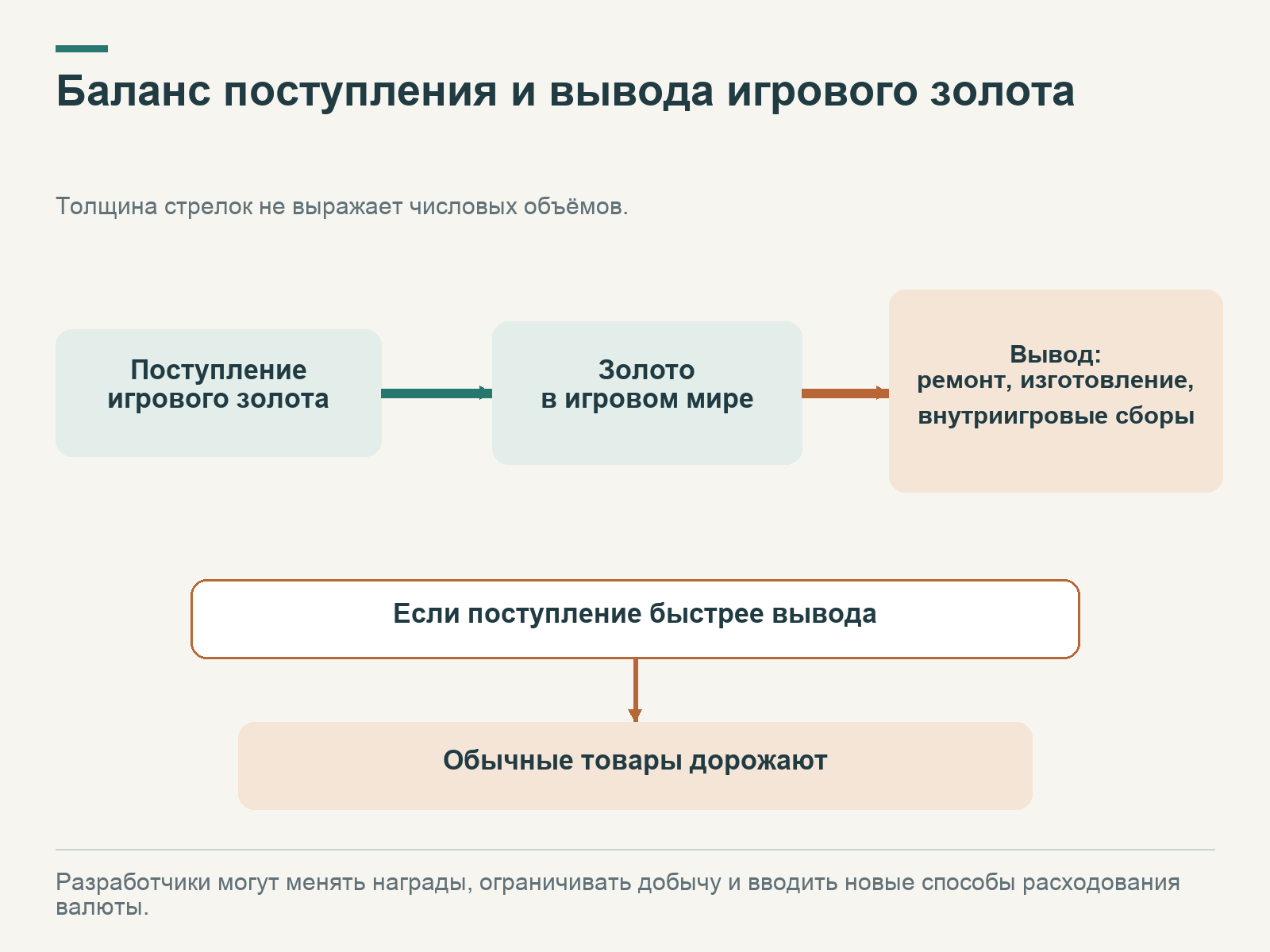 Поступление золота в игровой мир и вывод через ремонт, изготовление вещей и сборы; при более быстром поступлении показано подорожание товаров.