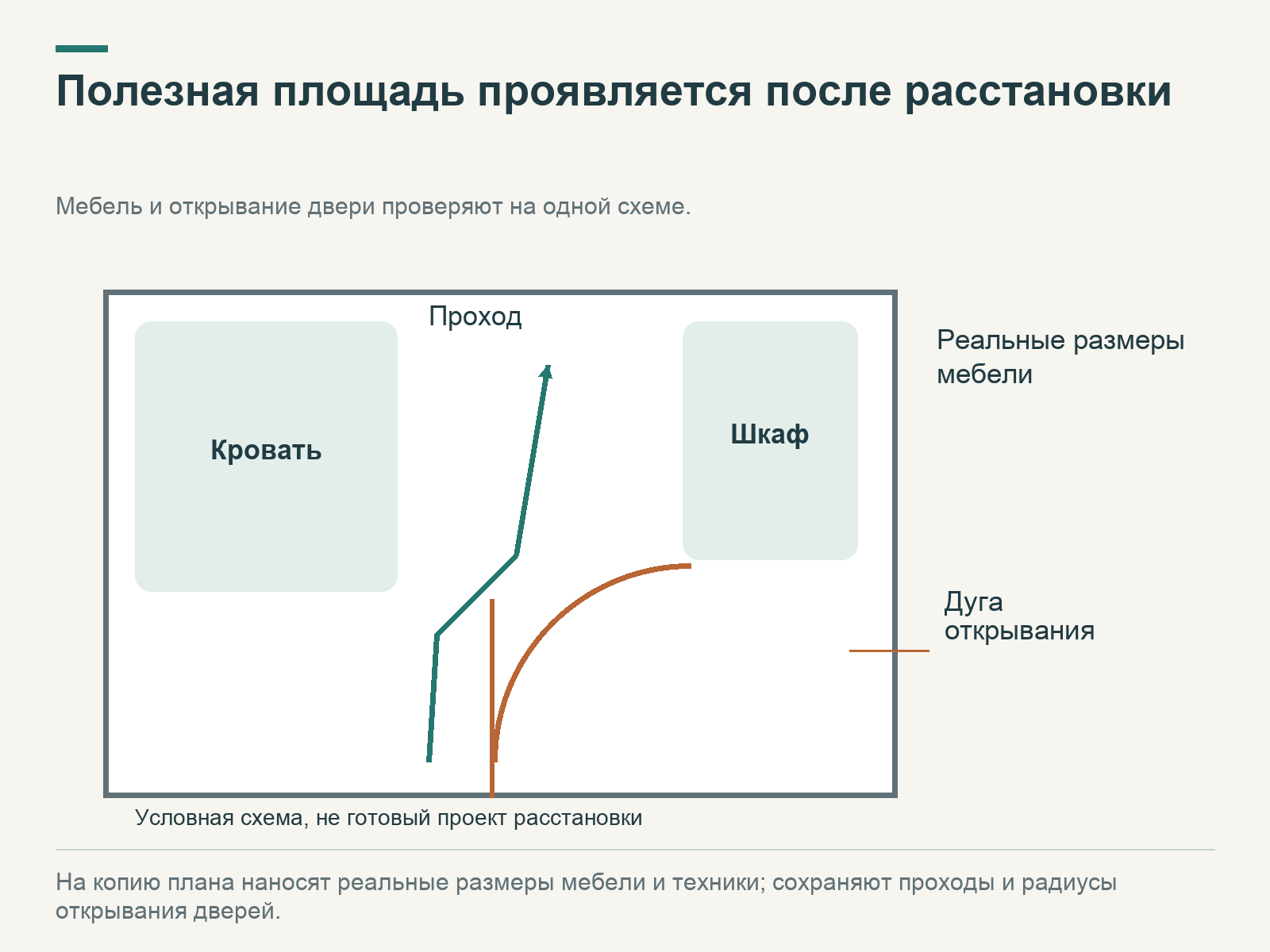 Условный план комнаты с кроватью, шкафом, проходом и дугой открывания двери; он показывает проверку полезного пространства после расстановки мебели.